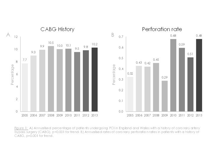 Coronary perforation complicating percutaneous coronary intervention in patients with a history of coronary artery bypass surgery: an analysis of 309 perforation cases from the British Cardiovascular Intervention Society database Thumbnail