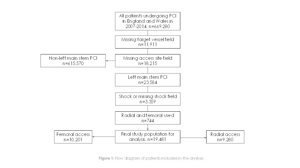 Access site and outcomes for unprotected left main stem PCI: an analysis of the British Cardiovascular Intervention Society database Thumbnail