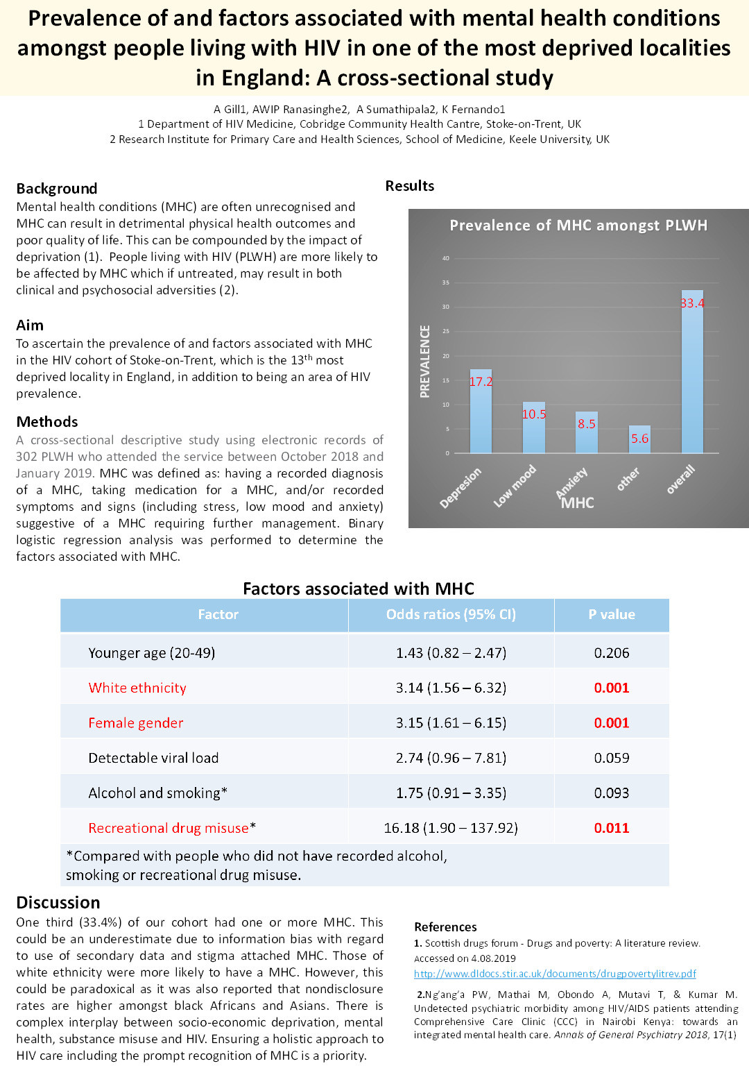 Prevalence of mental health conditions amongst people living with human immunodeficiency virus in one of the most deprived localities in England. Thumbnail