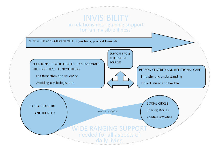 A relational analysis of an invisible illness: A meta-ethnography of people with chronic fatigue syndrome/myalgic encephalomyelitis (CFS/ME) and their support needs Thumbnail
