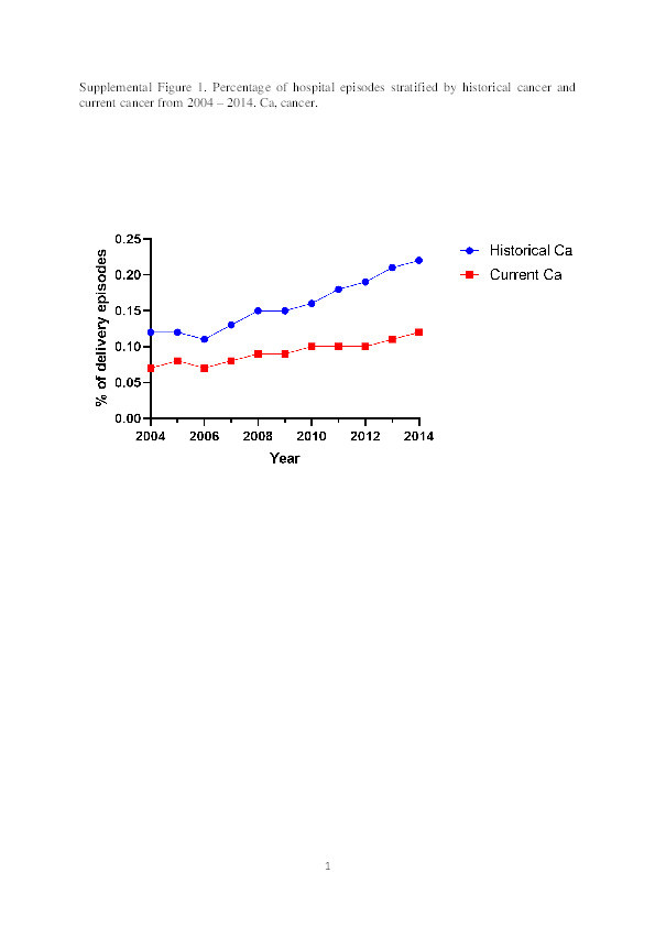 In-Hospital Complications in Pregnant Women With Current or Historical Cancer Diagnoses Thumbnail